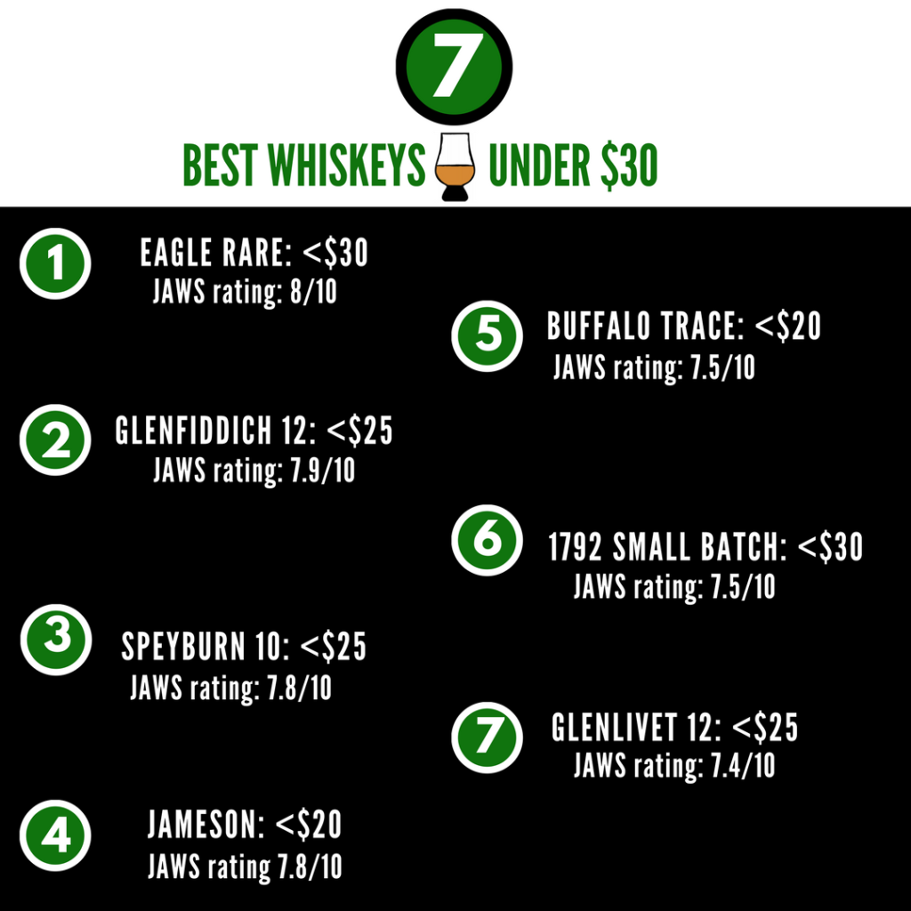 7 best whiskies under 30
